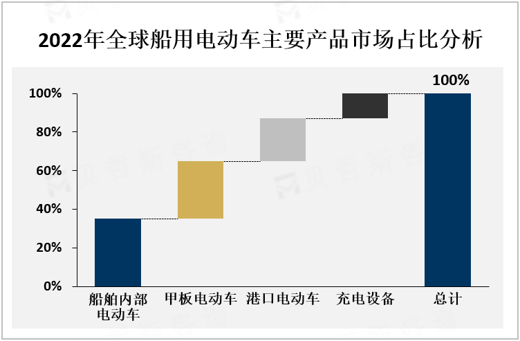 2022年全球船用电动车主要产品市场占比分析