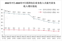 1-7月我国电信业务收入累计完成10056亿元，同比增长6.2%