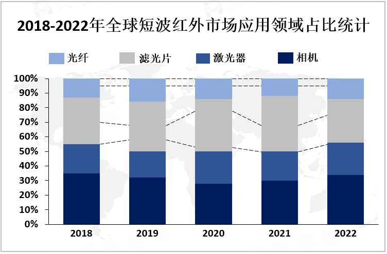 2018-2022年全球短波红外市场应用领域占比统计