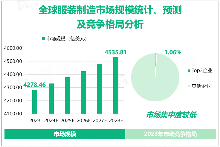 全球服装制造市场规模统计、预测及竞争格局分析