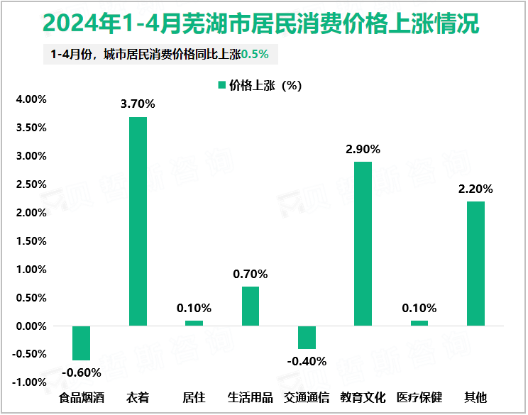 2024年1-4月芜湖市居民消费价格上涨情况