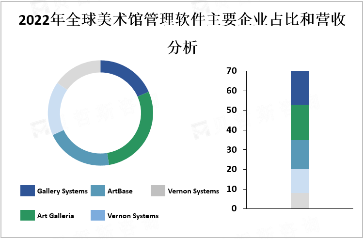 2022年全球各地美术馆管理软件市场规模和占比