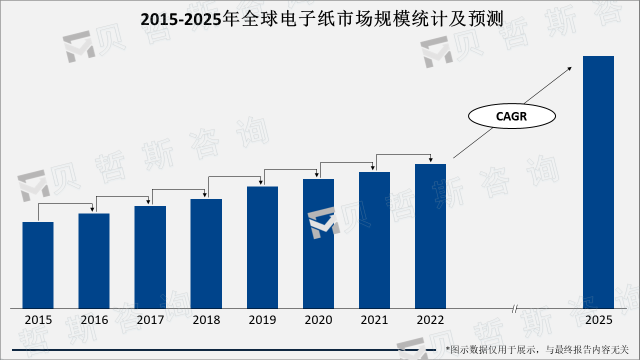 2015-2025年全球电子纸市场规模统计及预测