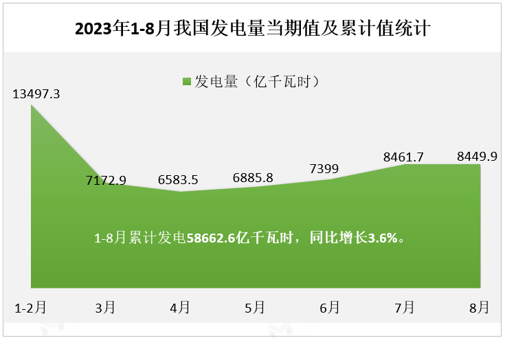 2023年1-8月我国发电量当期值及累计值统计