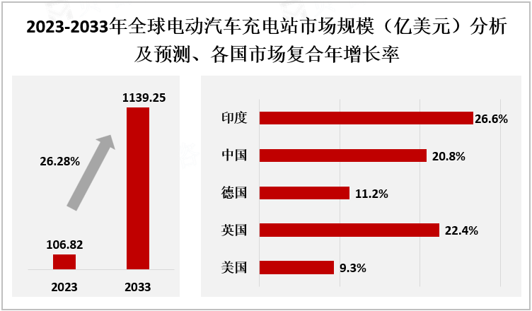 2023-2033年全球电动汽车充电站市场规模（亿美元）分析及预测、各国市场复合年增长率