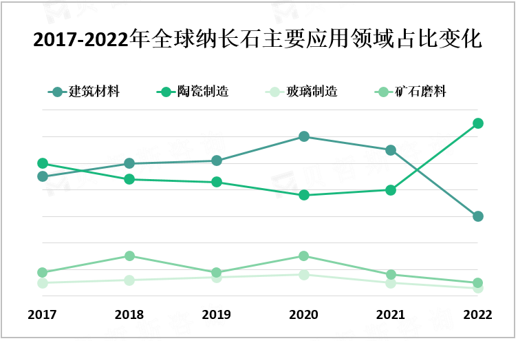 2017-2022年全球纳长石主要应用领域占比变化