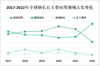 2023年全球纳长石原产地分布情况[图]

