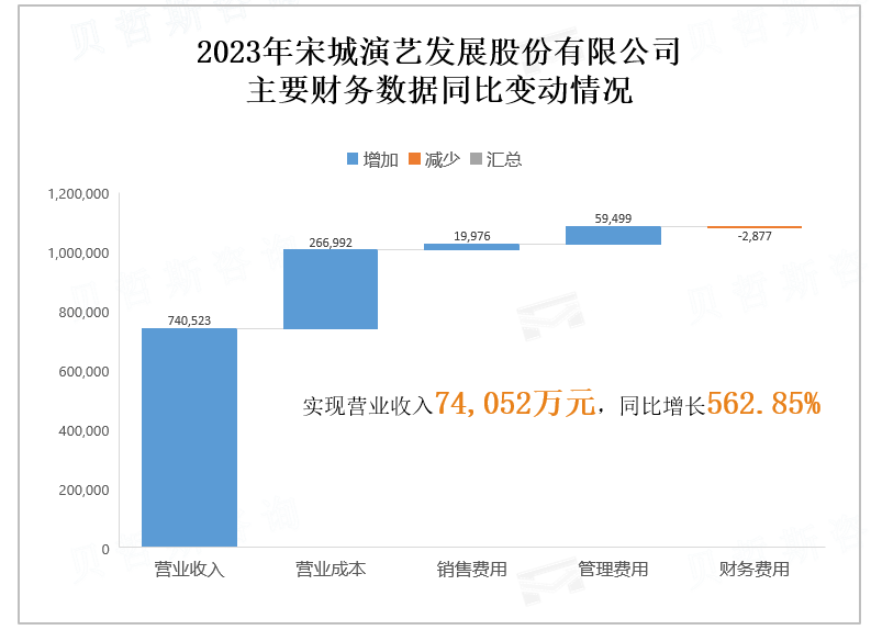 2023年宋城演艺发展股份有限公司 主要财务数据同比变动情况
