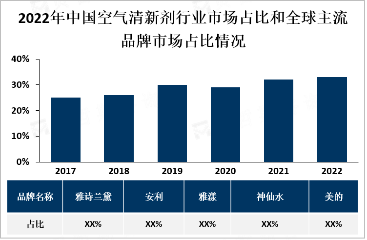 2022年中国空气清新剂行业市场占比和全球主流品牌市场占比情况