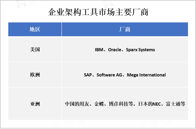 企业架构工具市场主要厂商