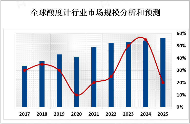 全球酸度计行业市场规模分析和预测