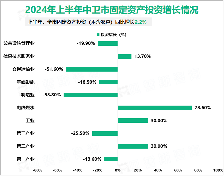 2024年上半年中卫市固定资产投资增长情况