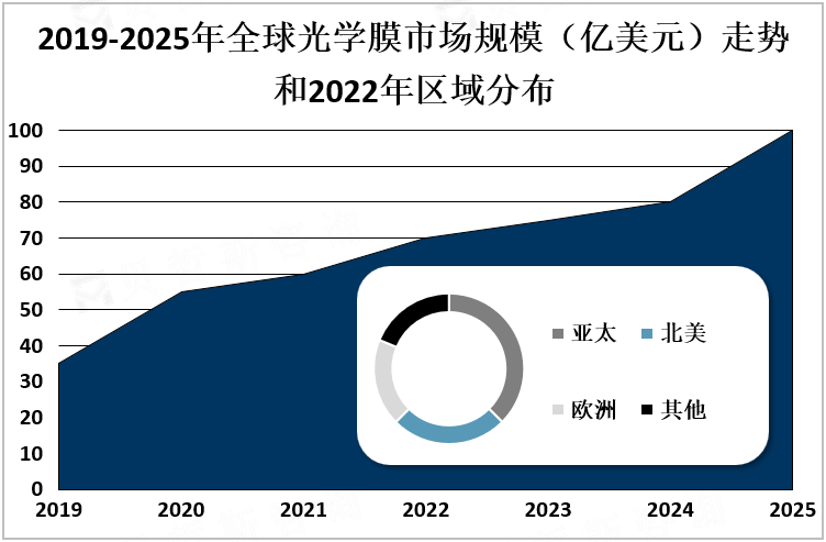 2019-2025年全球光学膜市场规模（亿美元）走势和2022年区域分布