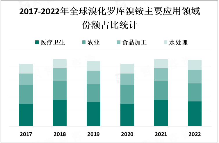 2017-2022年全球溴化罗库溴铵主要应用领域份额占比统计