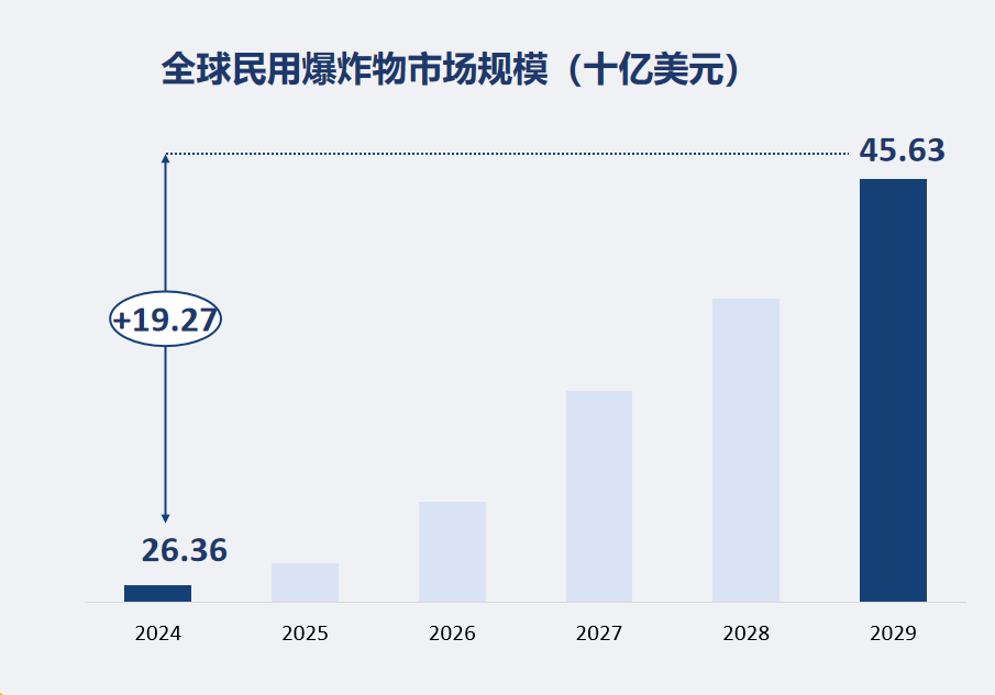 全球民用爆炸物市场规模（十亿美元）