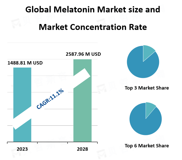 Global Melatonin Market size and Market Concentration Rate