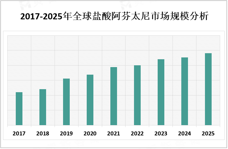 2017-2025年全球盐酸阿芬太尼市场规模分析