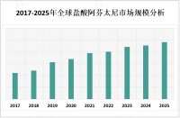 盐酸阿芬太尼在全球范围内的市场需求持续增长，但也面临着滥用和成瘾问题的挑战

