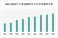 盐酸阿芬太尼在全球范围内的市场需求持续增长，但也面临着滥用和成瘾问题的挑战

