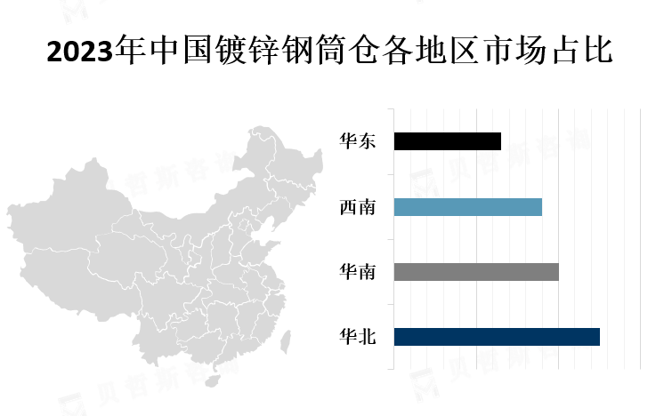 中国各地区市场份额