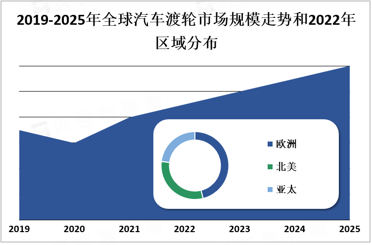 2019-2025年全球汽车渡轮市场规模走势和2022年区域分布