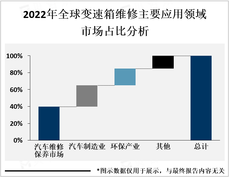 2022年全球变速箱维修主要应用领域市场占比分析