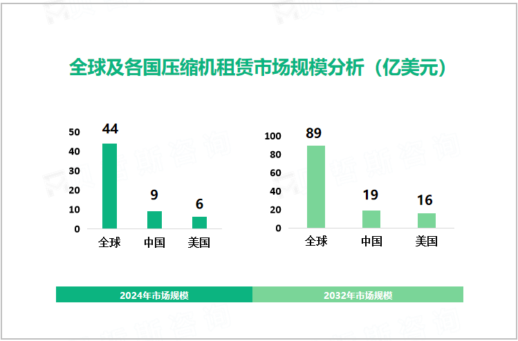 全球及各国压缩机租赁市场规模分析（亿美元）