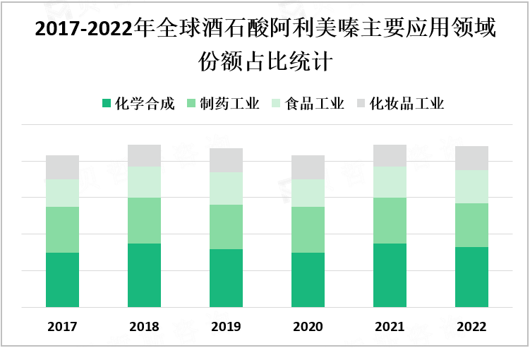 2017-2022年全球酒石酸阿利美嗪主要应用领域份额占比统计