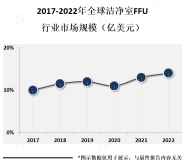 2023年洁净室FFU行业市场分析：未来将会受到越来越多行业的需求推动，同时也将会面临着激烈的市场竞争【图】