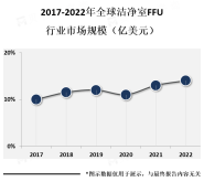 2023年洁净室FFU行业市场分析：未来将会受到越来越多行业的需求推动，同时也将会面临着激烈的市场竞争【图】