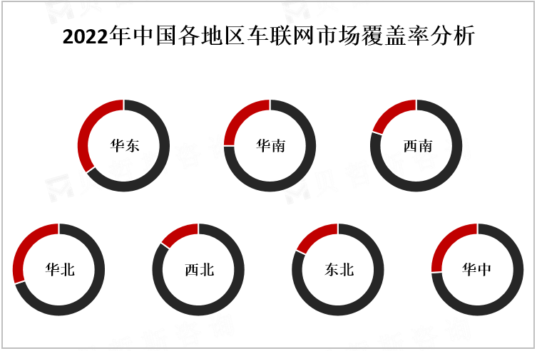 2022年中国各地区车联网市场覆盖率分析