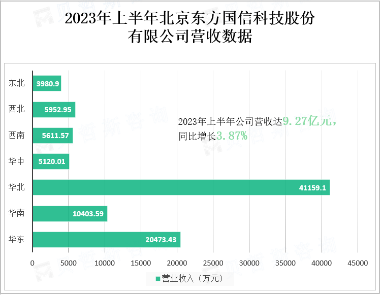 2023年上半年北京东方国信科技股份有限公司营收数据