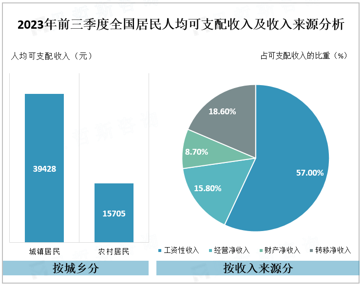 前三季度，全国居民人均可支配收入29398元，比上年同期名义增长6.3%，扣除价格因素，实际增长5.9%。分城乡看，城镇居民人均可支配收入39428元，增长5.2%，扣除价格因素，实际增长4.7%；农村居民人均可支配收入15705元，增长7.6%，扣除价格因素，实际增长7.3%。