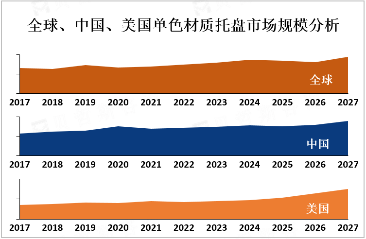 全球、中国、美国单色材质托盘市场规模分析