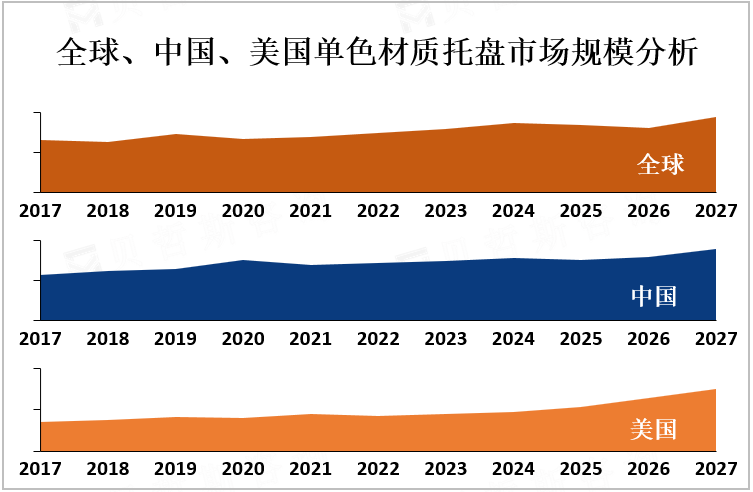 全球、中国、美国单色材质托盘市场规模分析