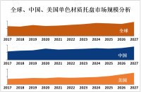 全球单色材质托盘行业现状分析：中国和美国是最大的市场[图]