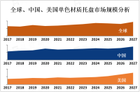 全球单色材质托盘行业现状分析：中国和美国是最大的市场[图]