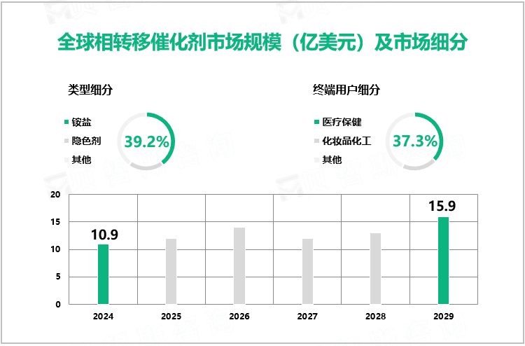 全球相转移催化剂市场规模（亿美元）及市场细分