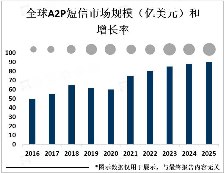 全球A2P短信市场规模（亿美元）和增长率