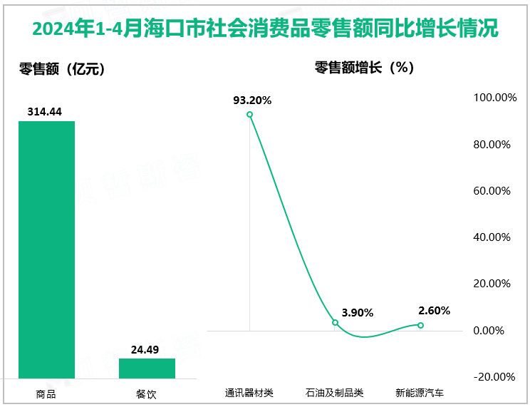 2024年1-4月海口市社会消费品零售额同比增长情况