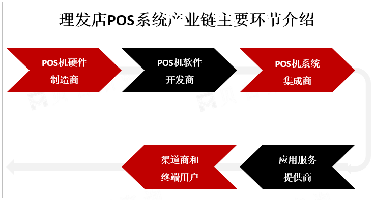 理发店POS系统产业链主要环节介绍