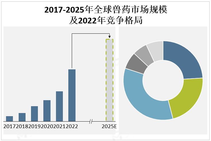 2017-2025年全球兽药市场规模及2022年竞争格局