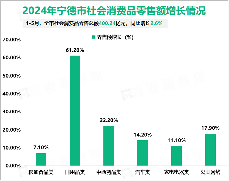 2024年宁德市社会消费品零售额增长情况