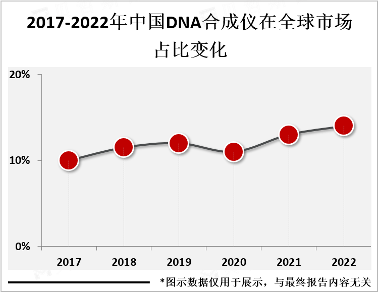 2017-2022年中国DNA合成仪在全球市场占比变化