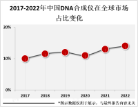 作为现代生命科学研究中不可或缺的工具之一，DNA合成仪市场不断扩大