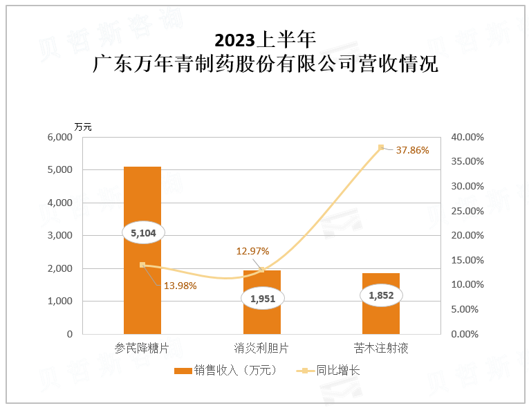 2023上半年 广东万年青制药股份有限公司营收情况