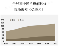 单模酶标仪市场是生命科学仪器市场中的一个重要细分市场