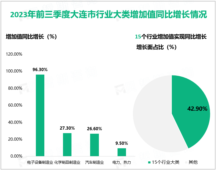 2023年前三季度大连市行业大类增加值同比增长情况