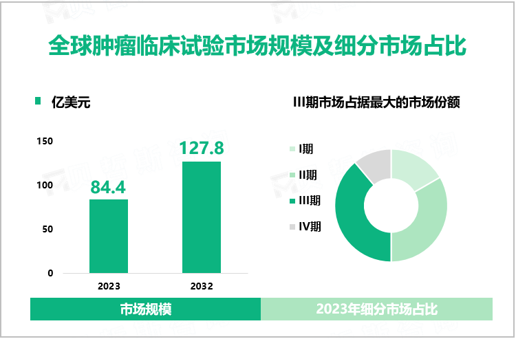 全球肿瘤临床试验市场规模及细分市场占比