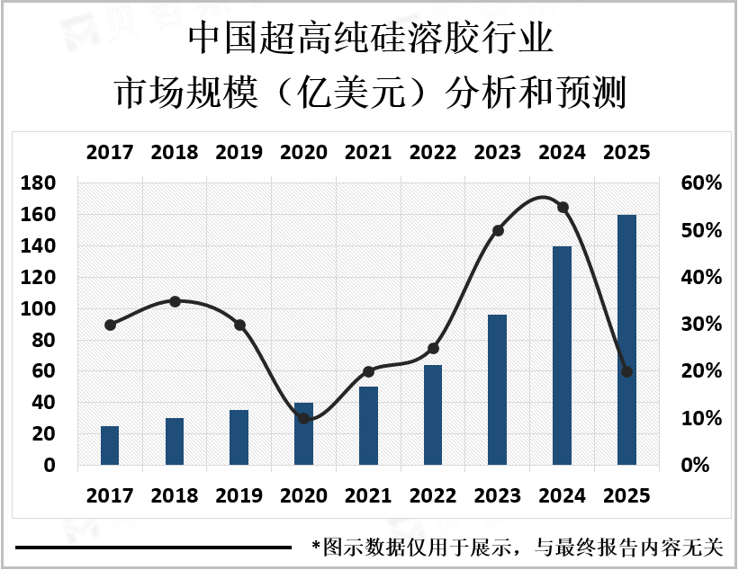 中国超高纯硅溶胶行业市场规模分析和预测